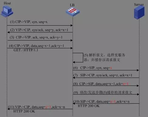 【必看】负载均衡原理与技术实现