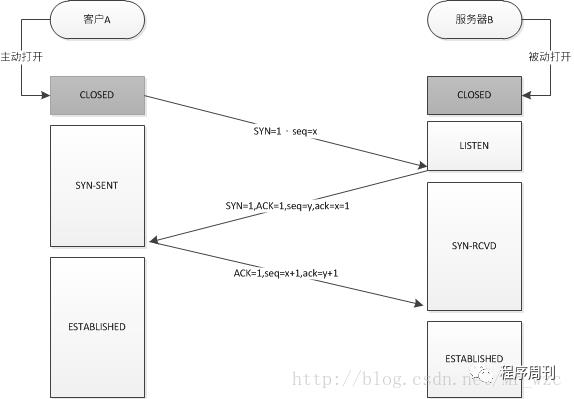 TCP协议：三次握手，四次挥手