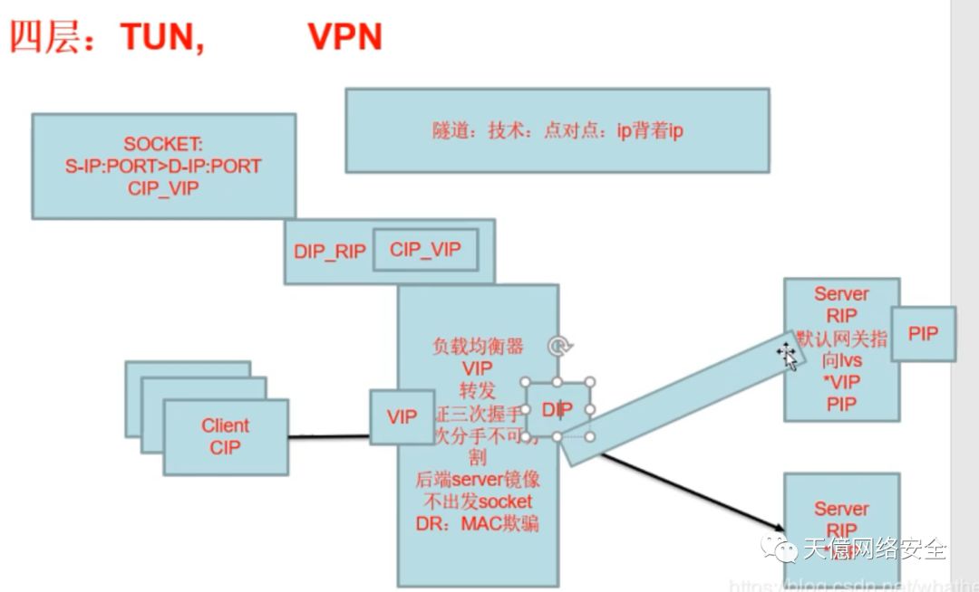 高并发与负载均衡——网络TCP-IP基础知识