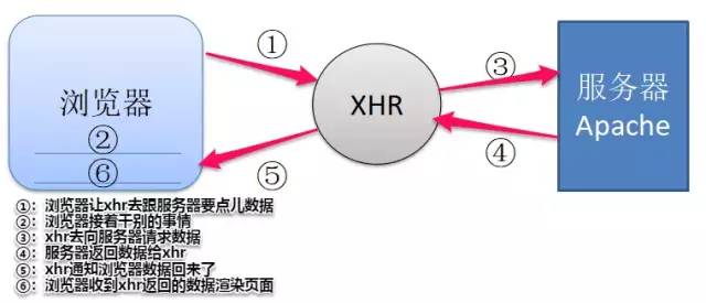 Ajax原理一篇就够了