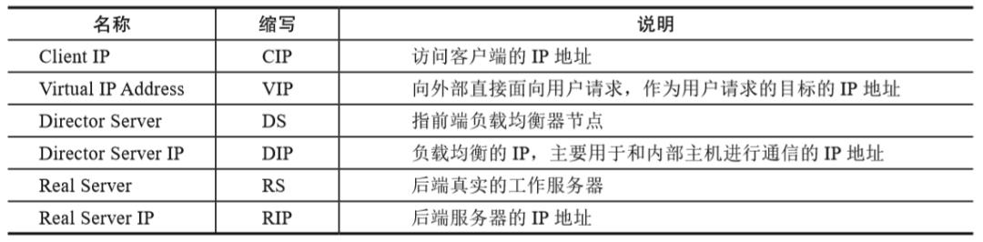 阿里云MVP乔帮主：五大类型负载均衡的原理场景详解（文末赠书）