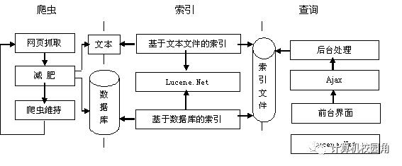 【毕设作品】ASP.NET基于Ajax+Lucene构建搜索引擎的设计和实现(源代码+论文)免费下载