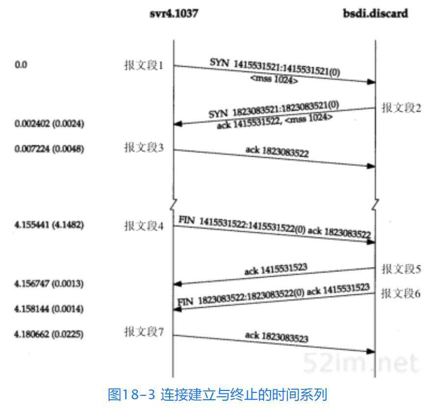 TCP鍗忚鎺㈢┒锛堜竴锛夛細鎶ユ枃鏍煎紡涓庤繛鎺ュ缓绔嬬粓姝? class=