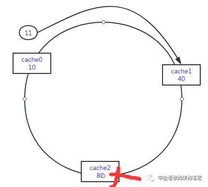 大白话聊缓存之一致性hash