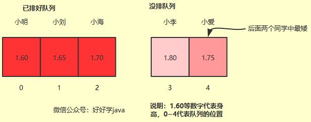 图解选择排序算法