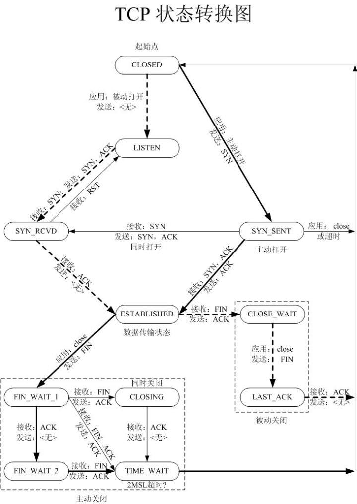 【计算机网络】如何学习 TCP 协议，这篇给你整的明明白白的！