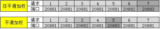 2 万字长文盘点五种负载均衡策略