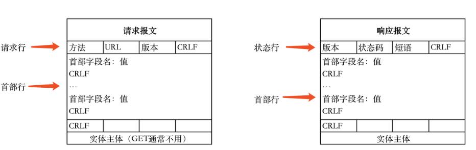 [精选] HTTP协议 与 TCP协议 的区别，作为web程序员必须要懂