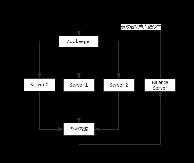 Talos网卡负载优化：基于个性化一致性哈希的负载均衡