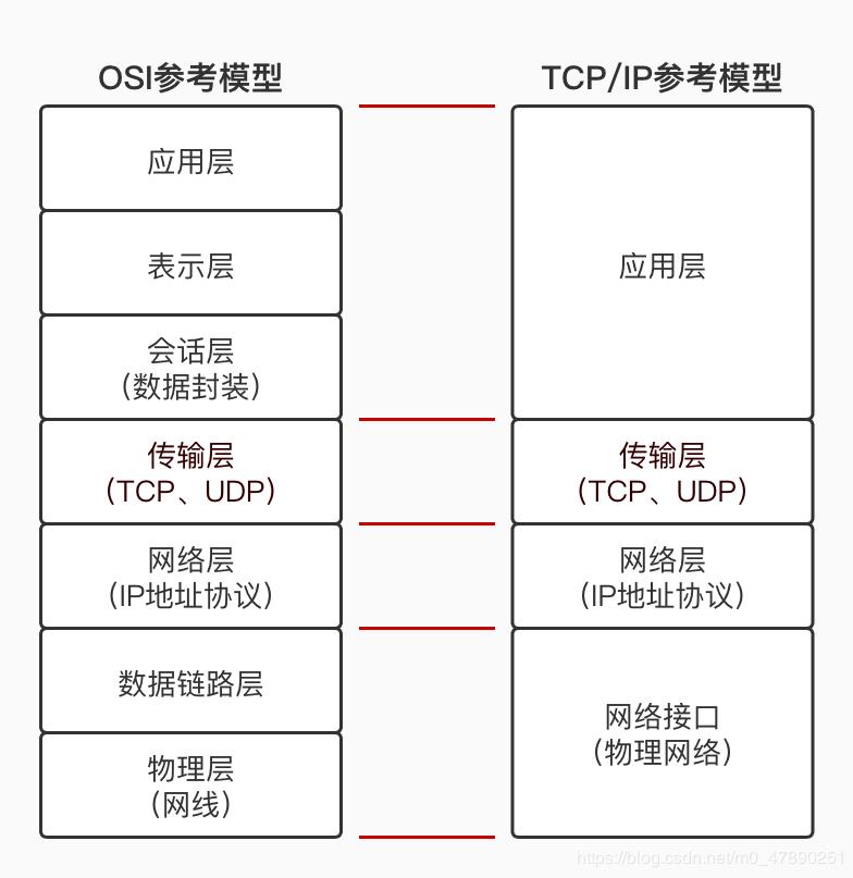 终于把TCP协议与UDP协议给整明白了