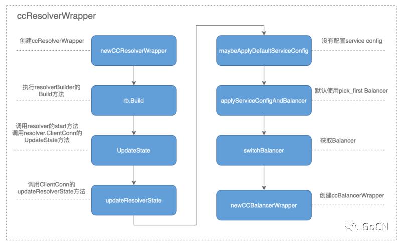 基于 gRPC 的服务注册与发现和负载均衡的原理与实战