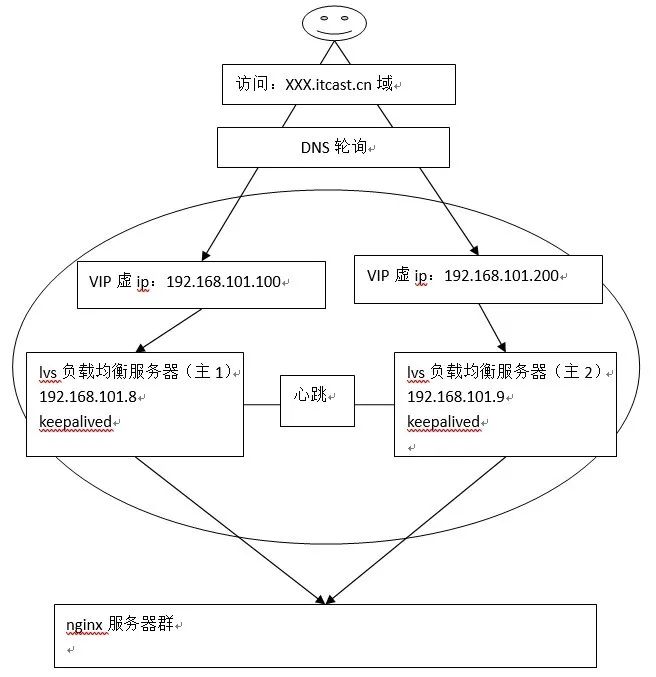 业务系统容灾高可用系列01-高可用及负载均衡综述