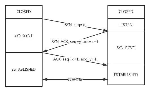 TCP协议灵魂 12 问，总会用得到