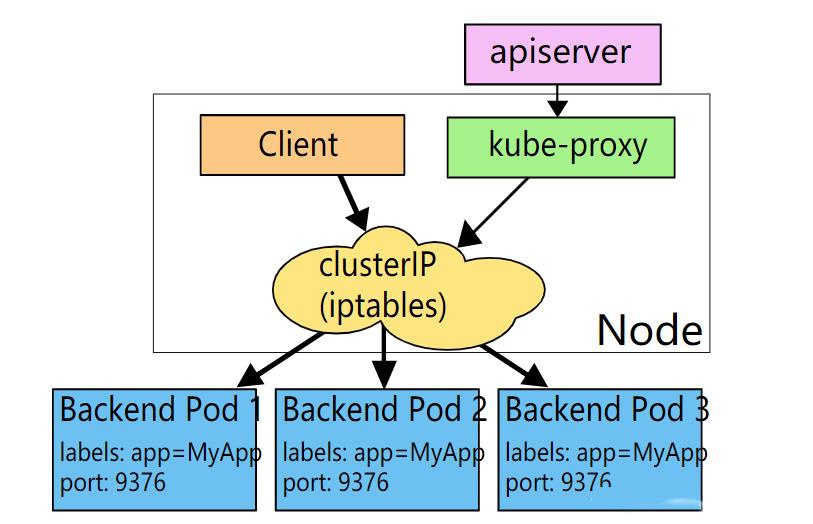 k8s service 负载均衡：proxy mode介绍