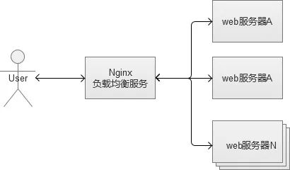 Web负载均衡