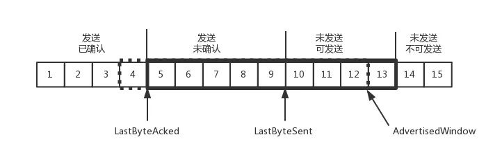 趣谈网络协议-TCP协议（下）：西行必定多妖孽，恒心智慧消磨难