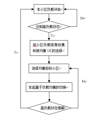 资源状态请求类型不匹配导致异厂家设备负载均衡失败