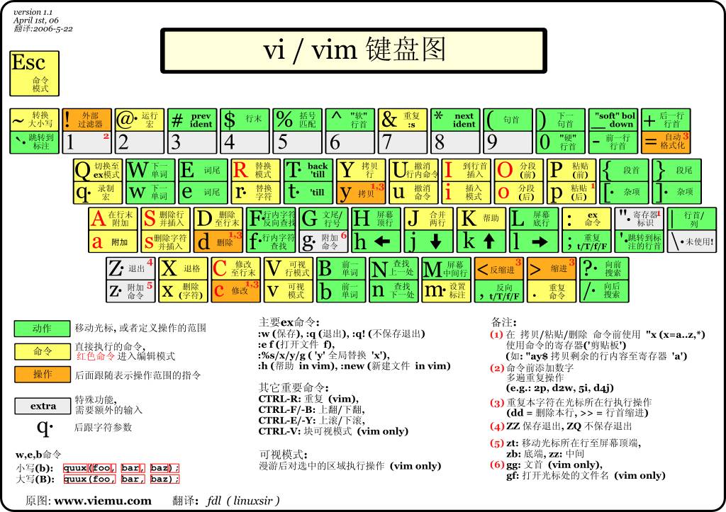 两张图学会VIM编辑器