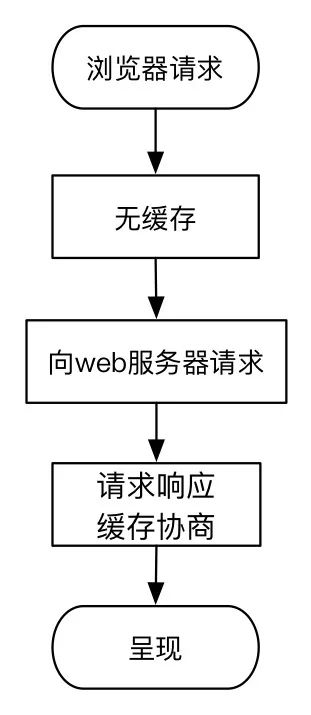 图解浏览器缓存