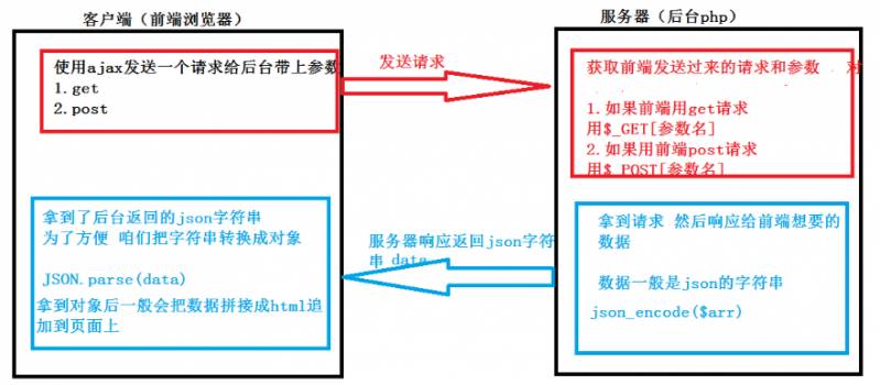 干货|AJAX入门系列