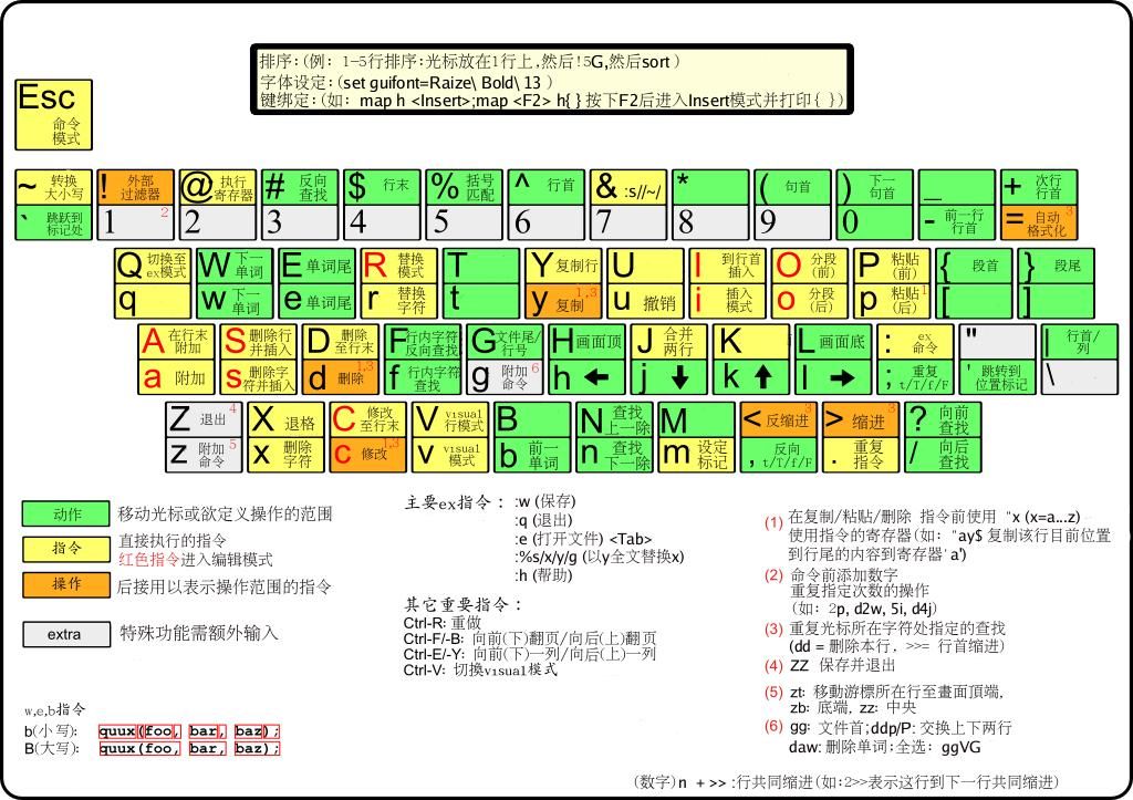 vim命令总结