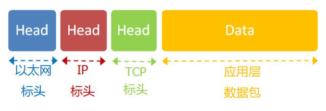 等个电梯时间，读懂TCP协议