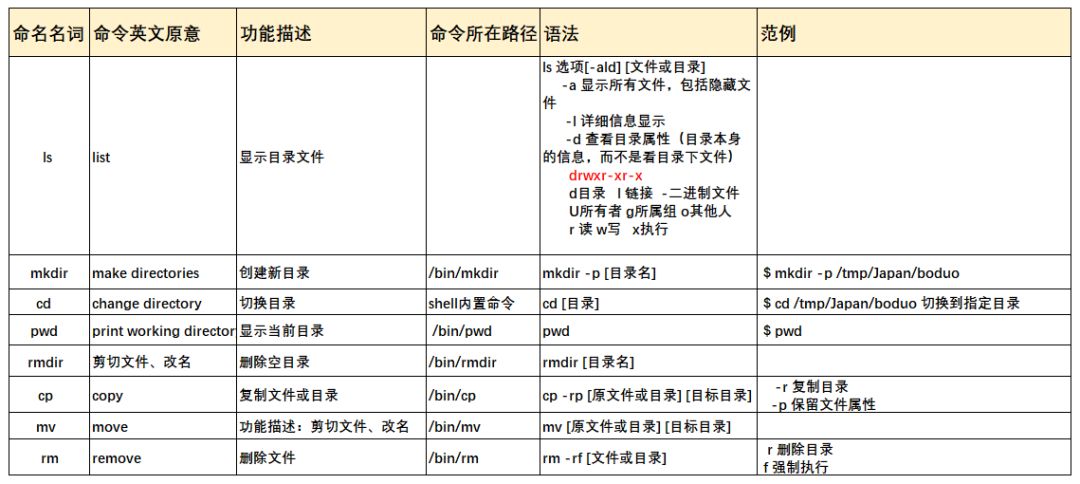 Linux基础—第一讲