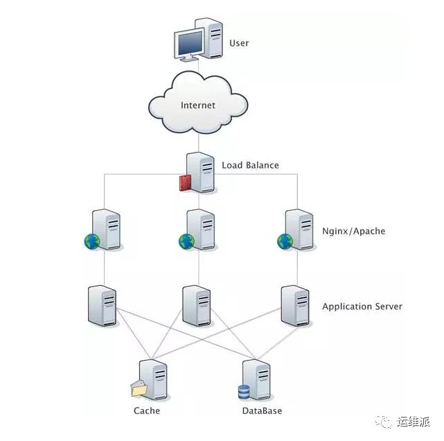 什么是负载均衡（Load balancing）