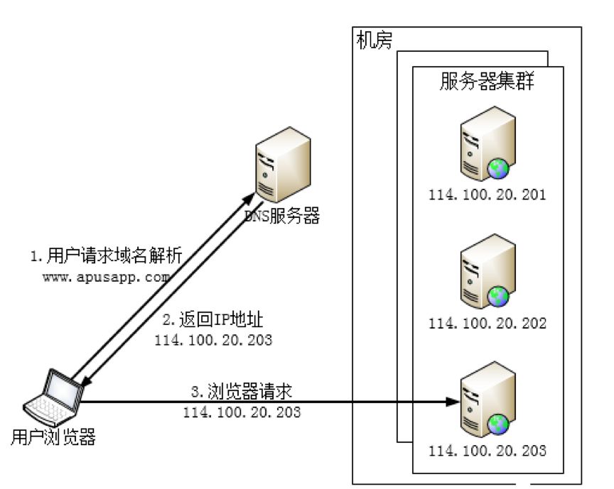 看“负载均衡”技术如何指挥你的生活