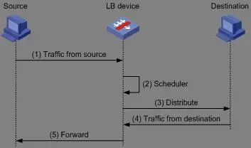 【必看】负载均衡原理与技术实现