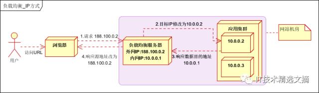 负载均衡详解