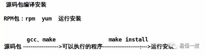 归档，tar的用法，vim使用技巧，源码包编译安装，一般编写脚本所在位置 $PATH，wc，查看文件创建时间，netstat