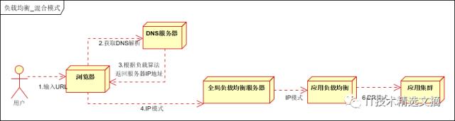 负载均衡详解