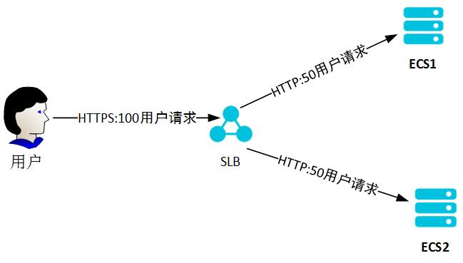 负载均衡在复杂ERP产品中的技术应用