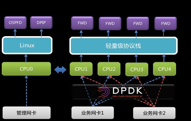 干货分享 ｜ 高性能软负载均衡在超高带宽场景下的应用