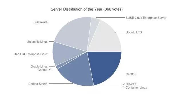 码农最爱的编辑器是vim Linux桌面当属Ubuntu