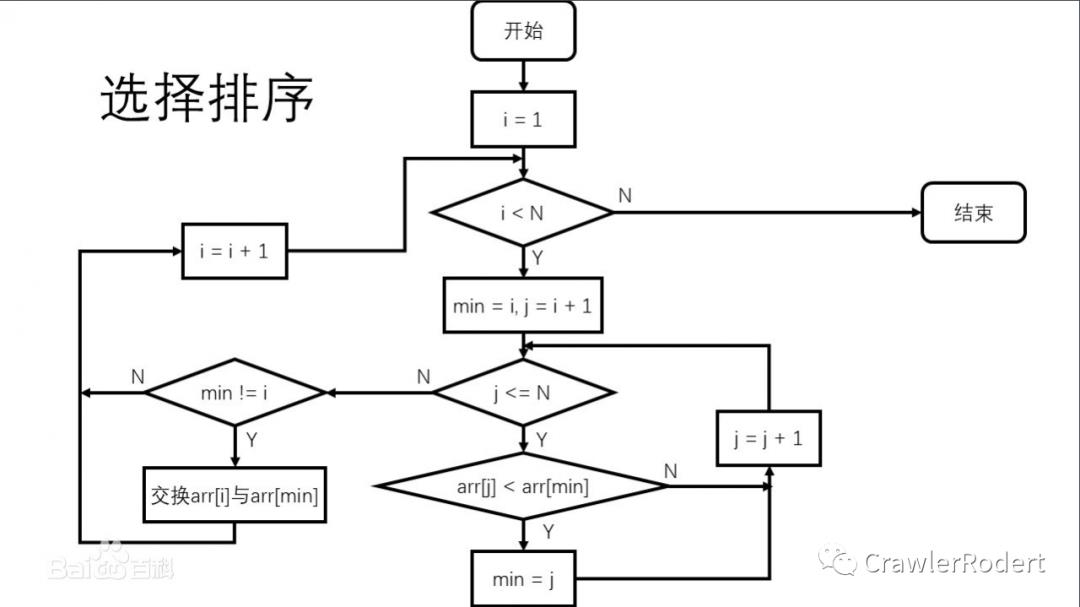 选择排序就是这么容易