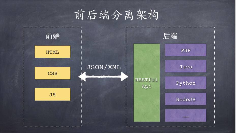 Ajax异步请求技术讲解