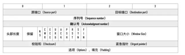 TCP协议灵魂 12 问，总会用得到