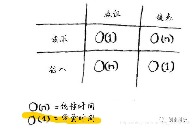 算法图解第二章—选择排序