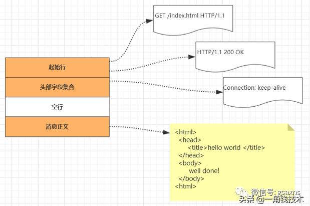 从一个HTTP请求来读懂HTTP、TCP协议