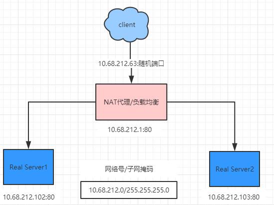 LVS四层负载均衡器原理和DR模式的搭建