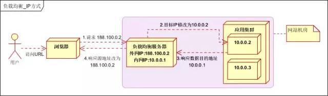 负载均衡原理和分类、及Nginx架构