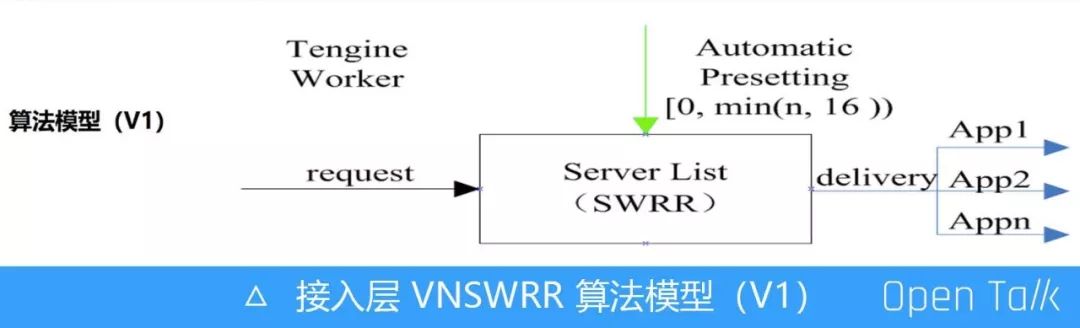 阿里巴巴王发康：阿里七层流量入口负载均衡算法演变之路