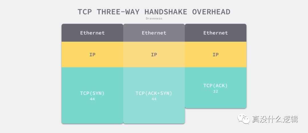 TCP 协议快被淘汰了，UDP 协议才是新世代的未来？