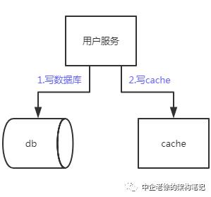 大白话聊缓存之读写一致性