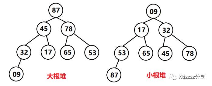 第二篇，选择排序算法：简单选择排序、堆排序