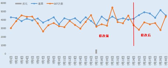 负载均衡在高负荷优化中的实际运用