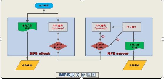 Linux基础服务下NFS文件服务器实战【必备】