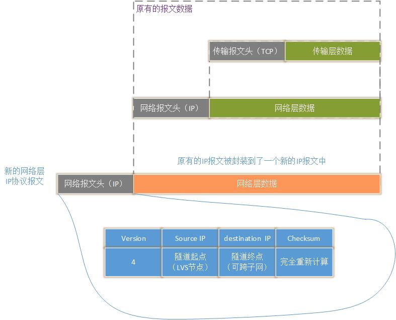 一文读懂负载均衡之LVS